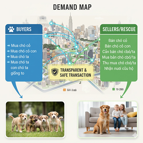 Sơ đồ nhu cầu mua bán chó cỏ tại Việt Nam, thể hiện các nhóm người mua và người bán cùng quy trình giao dịch an toàn minh bạch.